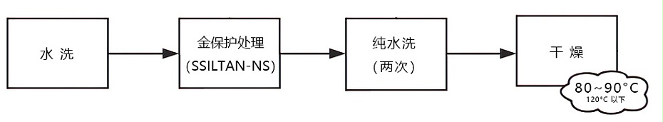 3586968311_121836770617_封閉（bì）加工流程